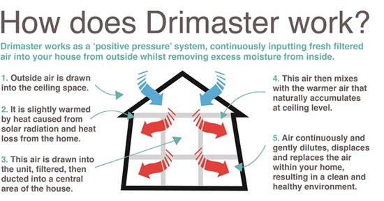 newair drimaster positive pressure ventilation